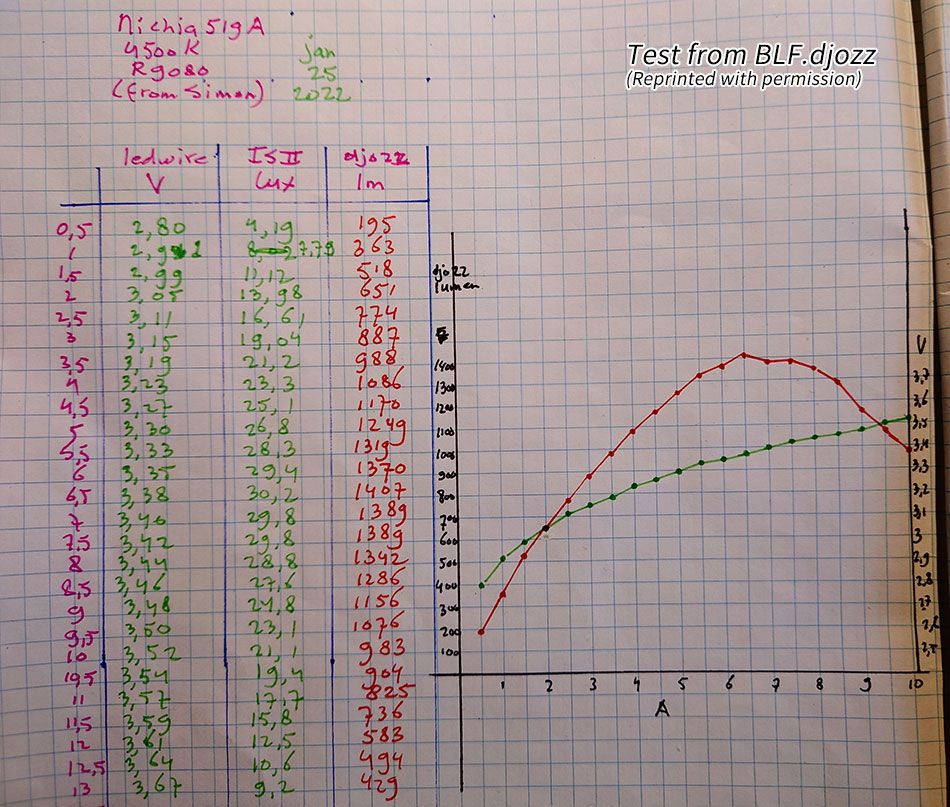 519A LED , high CRI R9080